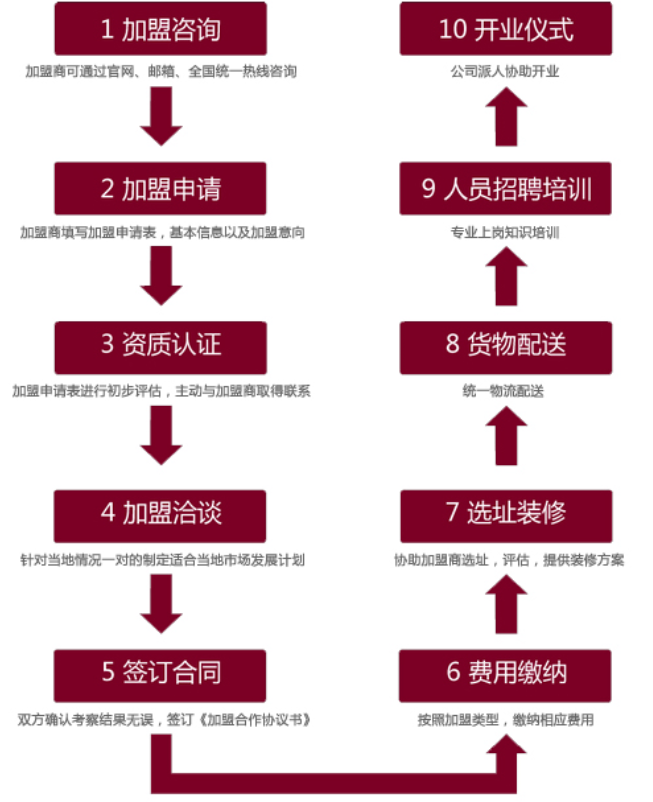 加盟流程.png